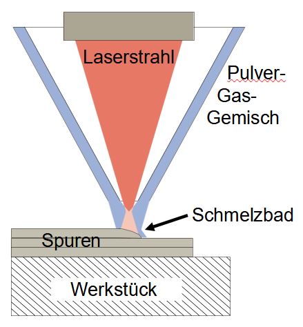 Prinzip Laserauftragschweißen